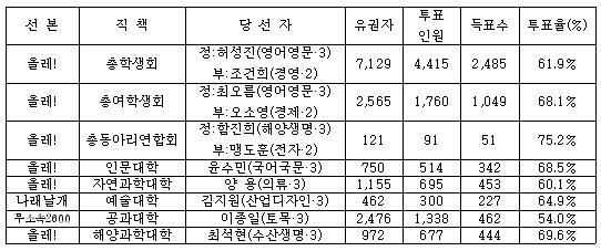 제28대 총학생회장 허성진(정), 제24대 총여학생회장 최오름(정) 당선