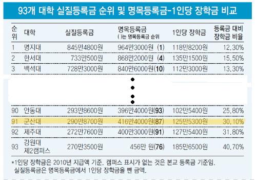 수시 3차 접수 결과 8.0:1, 대학경쟁력 상승세