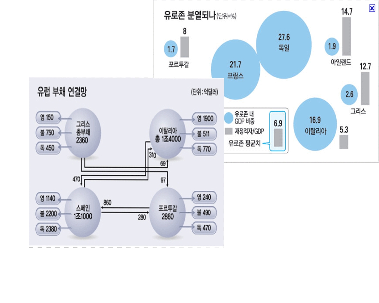 심화되는 유로존 금융위기