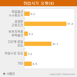 대학생을 울리는 취업 사기