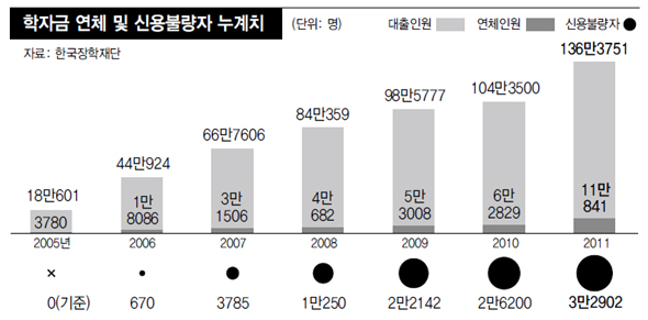 급증하는 대학생 신용 유의자, 그 대책은?