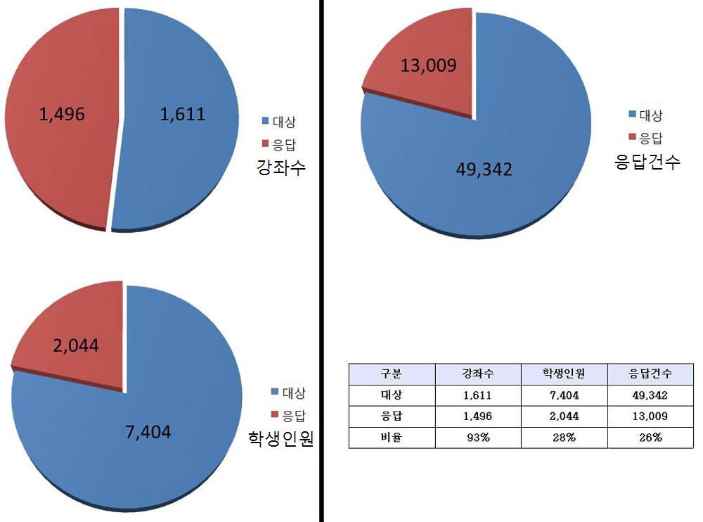 2012학년도 ‘중간 강의평가’ 결과 발표
