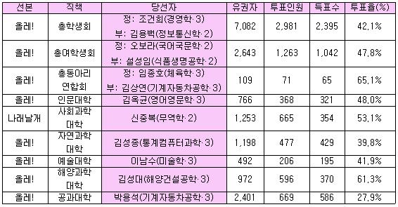 제29대 총학생회장 조건희(정)·김용백(부) 당선