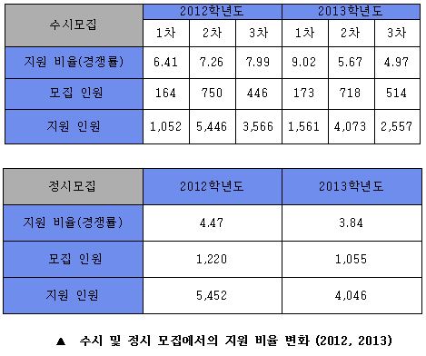 2013학년도 새내기들의 이유 있는 출발