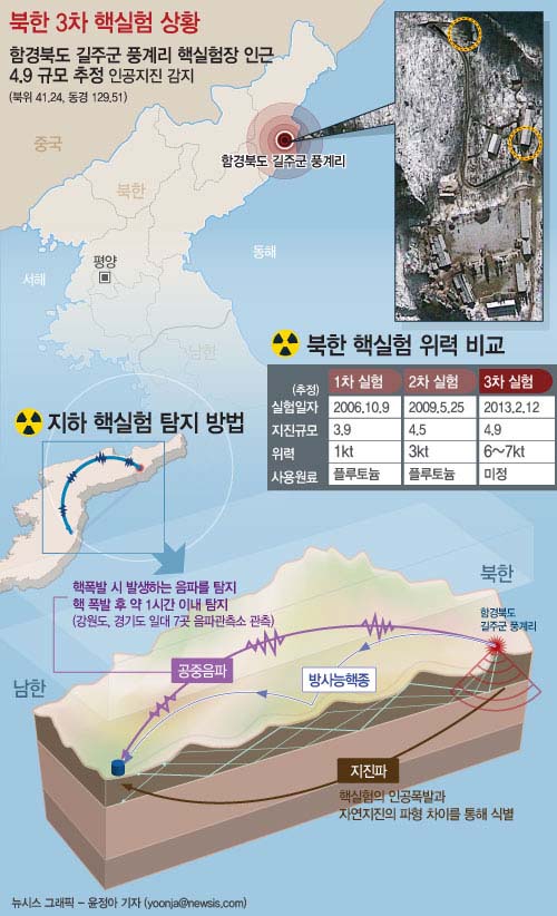 북한의 3차 핵실험 강행과 국제사회의 행보