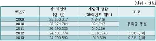 2013학년도 주요사업비 대폭 삭감