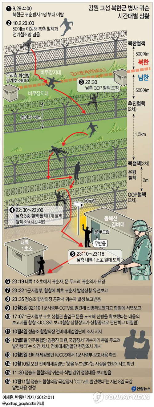 구멍나버린 국가 방위