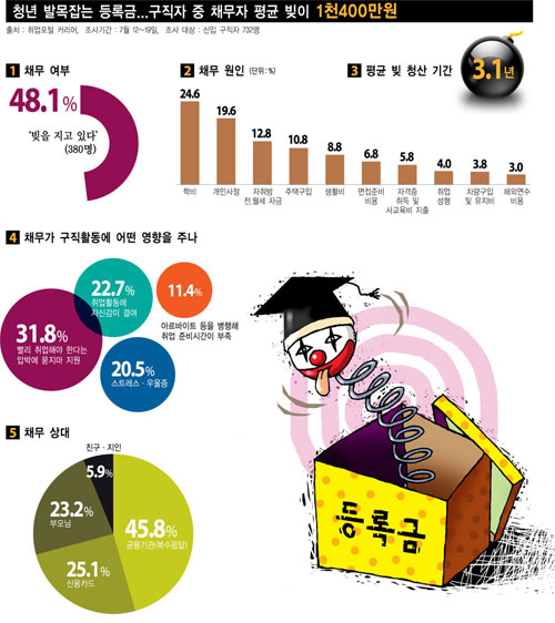 정부의 대학생 구제, 학자금 대출 채무조정 대상 확대