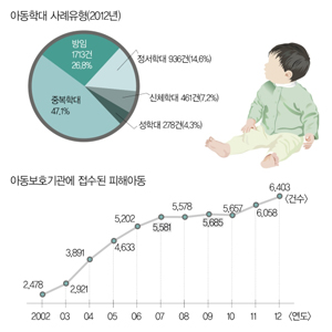늘어가는 아동학대, 대처는 ‘도돌이표’