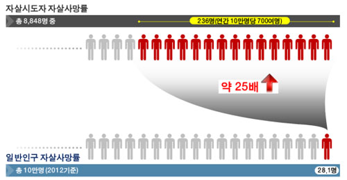 한 번 자살 시도하면 자살률, 일반인의 25배