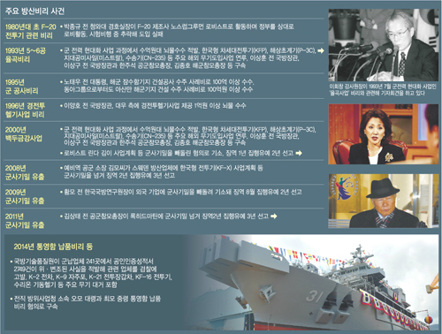 국민의 생존을 위협하는 군피아