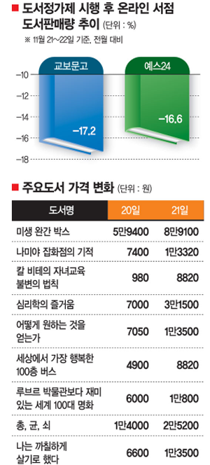 도서정가제 시행, 엇갈린 시선
