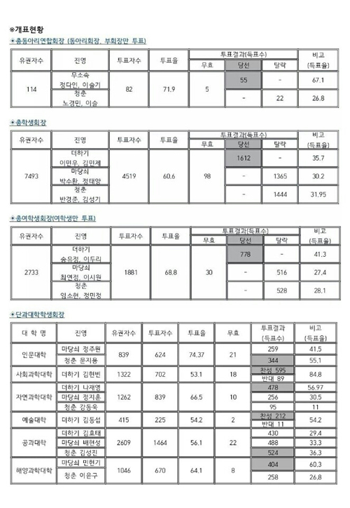 '더하기'소속 이민우 후보, 35.7% 득표로 당선