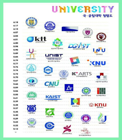 국공립대학 청렴도 평가에서 종합1위