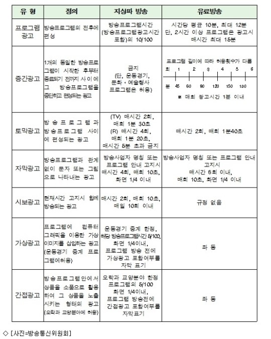 지상파 광고총량제 도입, 방송통신위원회, 방송채널사용사업자 충돌