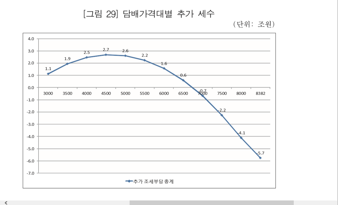 담배, 그 논란의 연장 선상은 어디까지?