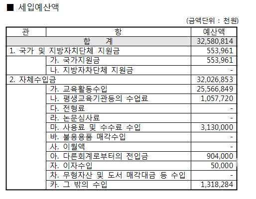 2015회계연도 대학회계 세입·세출 예산 공고
