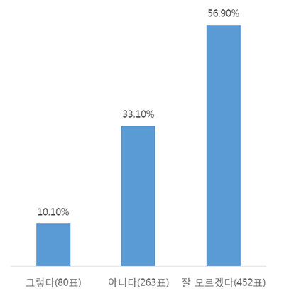 설문지 통계 결과