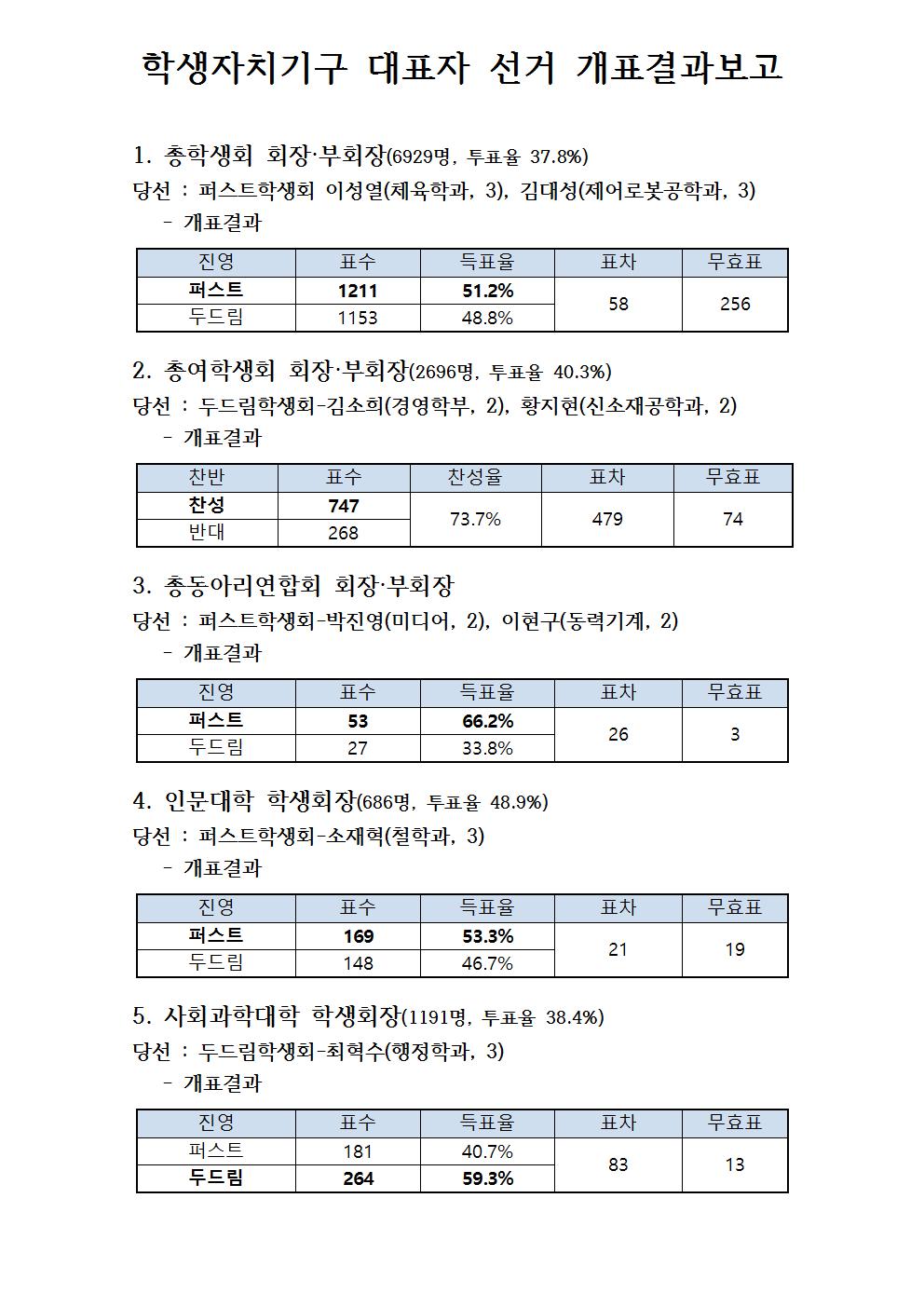 ‘퍼스트’ 선본 이성열·김대성 후보, 58표차 당선