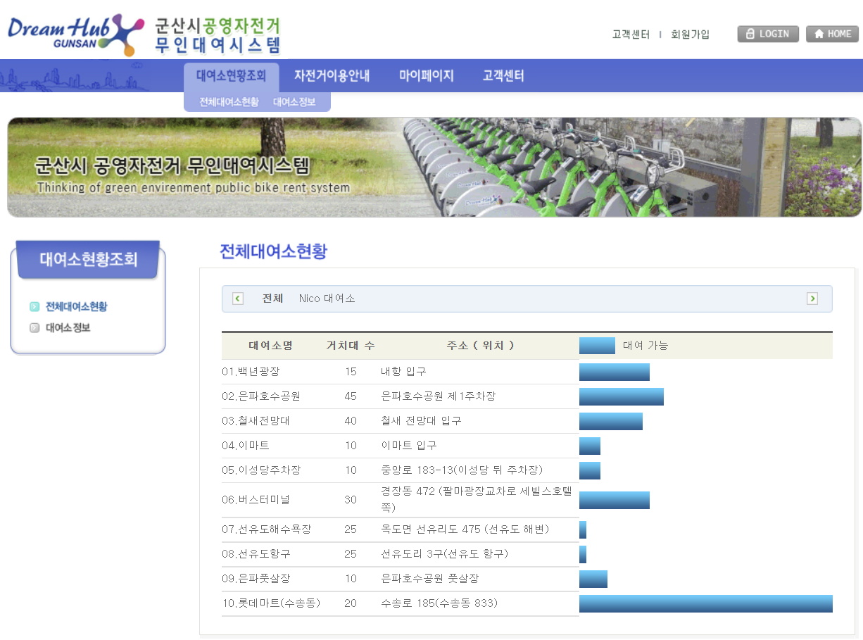 자전거로 떠나는 군산 여행