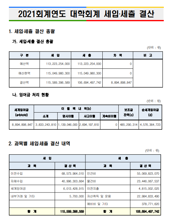 2021회계연도 대학회계 세입·세출 결산내역 공고