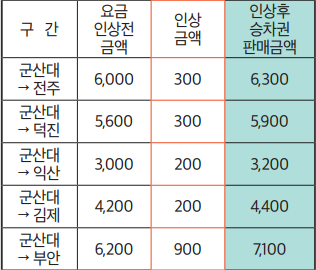 시외버스 승차권 요금 인상 안내