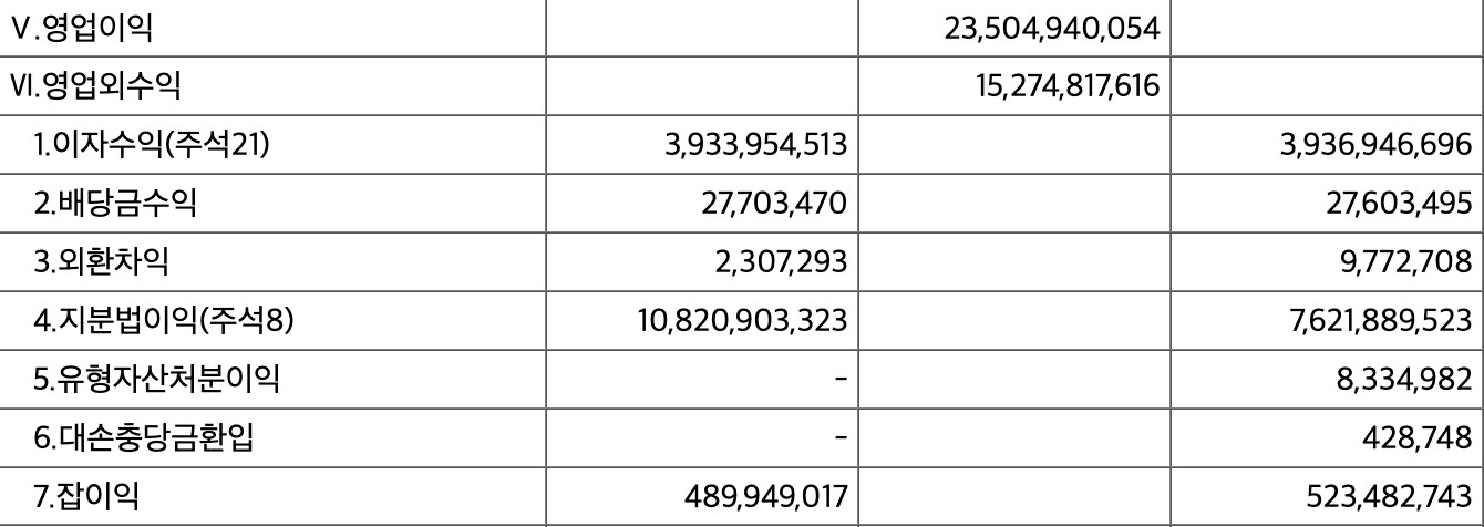 신문사 실적의 숨은 1cm '영업 외 수익'
