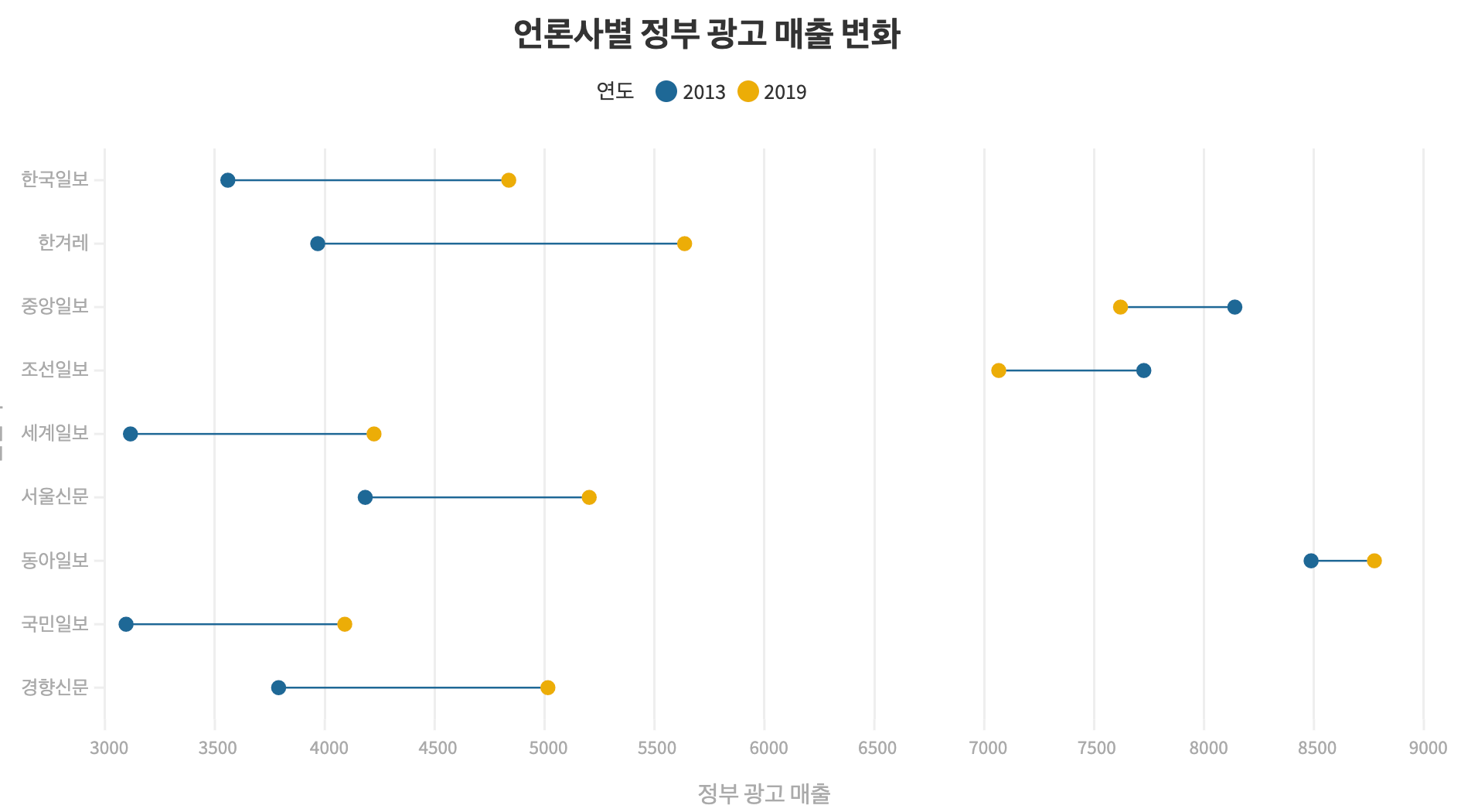 언론사별 정부 광고 매출 변화