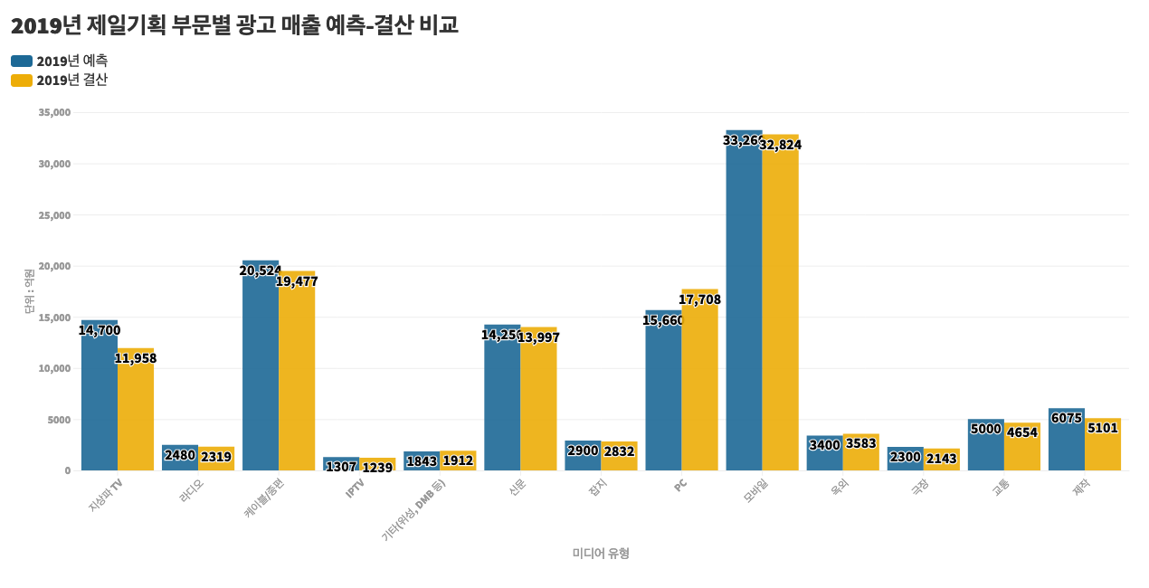 제일기획 크게 빗나간 광고비 매출 예측의 함의