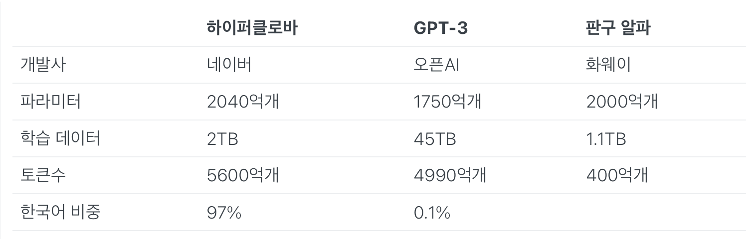 '유창한 글쓰기' 네이버 하이퍼클로바, 언론사 편집국이 당장 활용할 수 있는 영역들