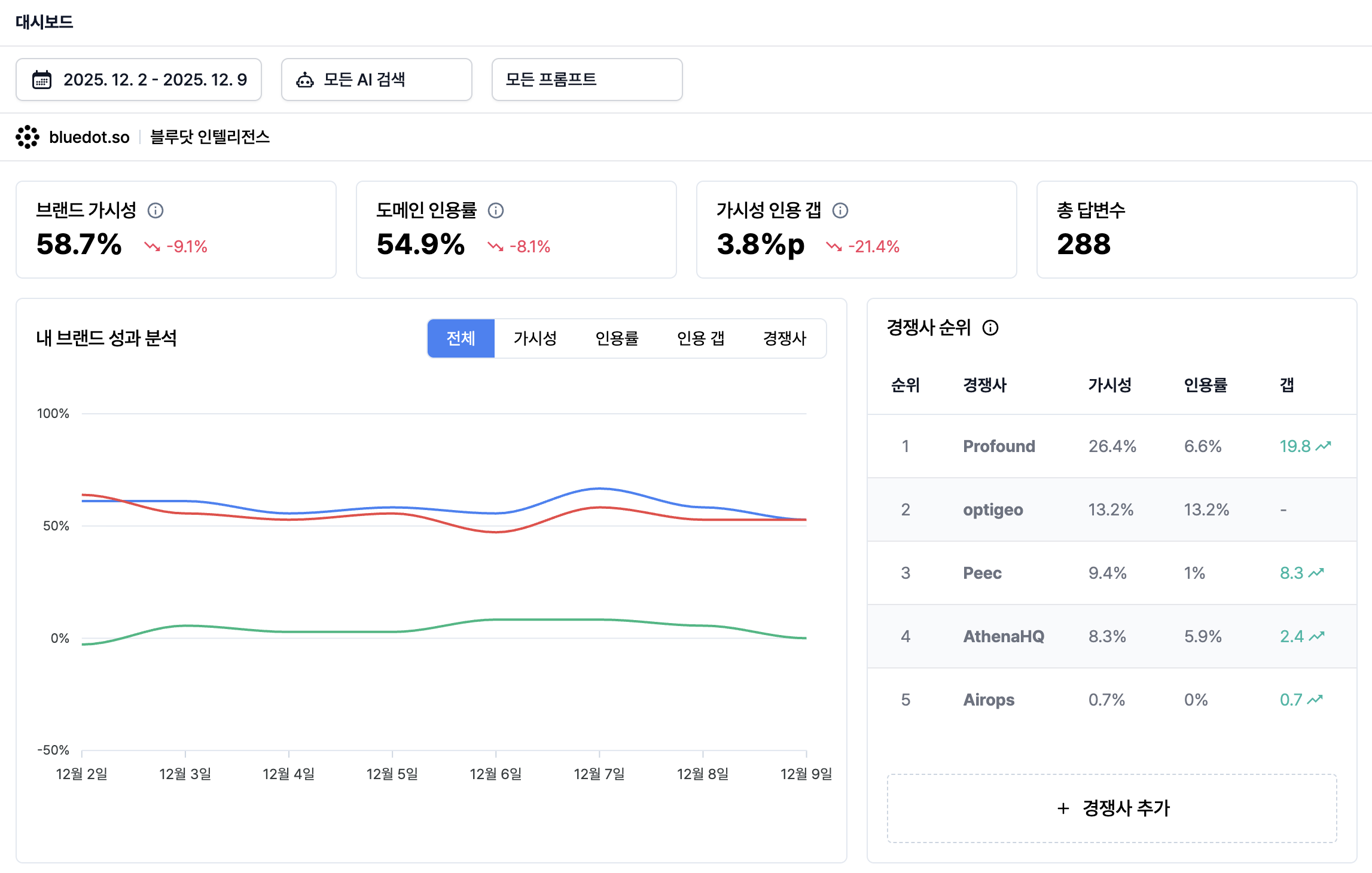[업데이트] 블루닷 인텔리전스 대시보드에 '경쟁사 비교' 추가 등
