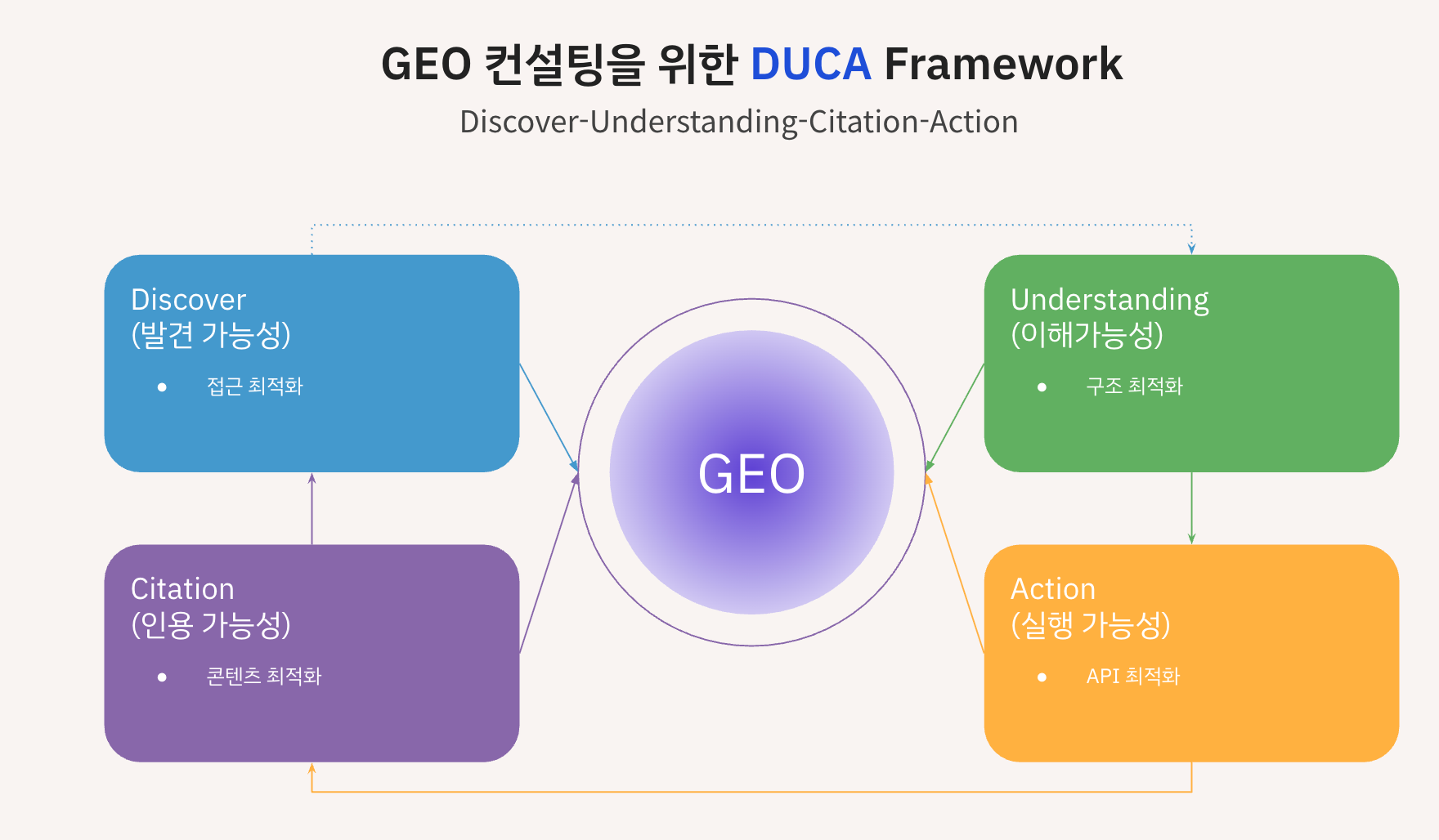 블루닷 인텔리전스 : GEO 컨설팅 DUCA 프레임워크를 소개합니다