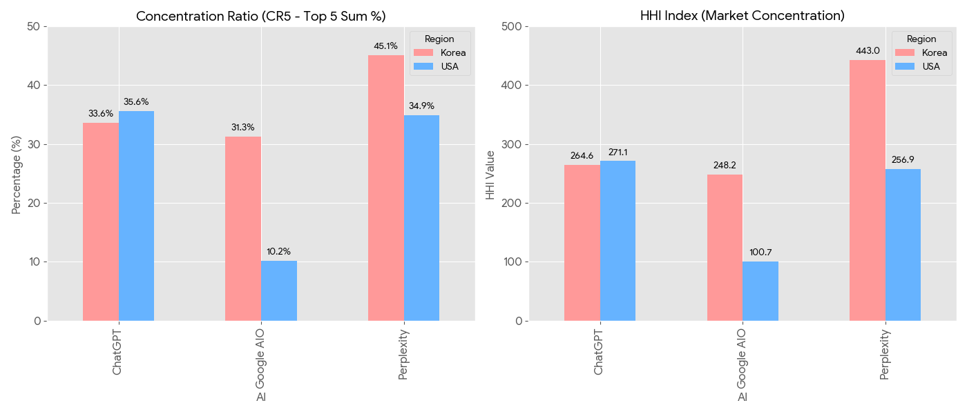 AI검색 별로 선호하는 출처는 어떻게, 왜 다를까