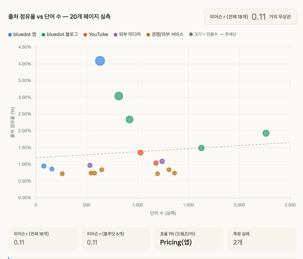 글이 길면 AI검색이 더많이 인용할까?
