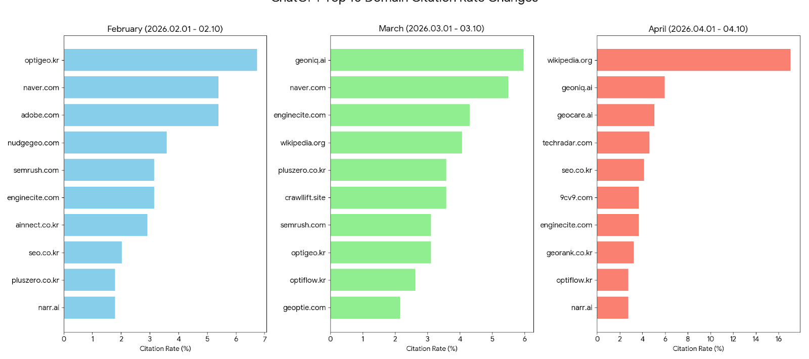 ChatGPT는 왜 위키피디아 인용 높이고 있나