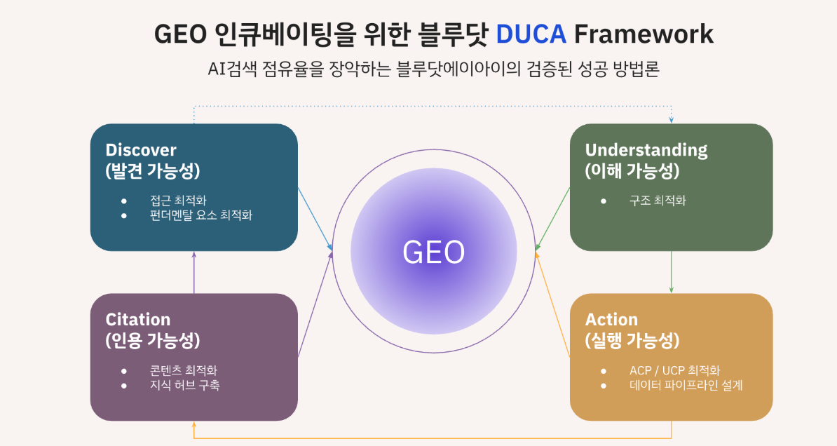GEO 컨설팅, 성공적인 AI 검색 최적화를 위한 선택 가이드