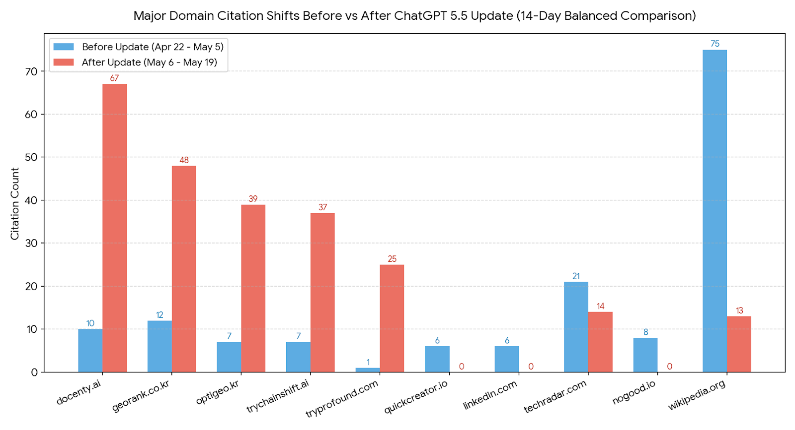 분석 : GPT-5.5 적용 이후 ChatGPT가 인용하는 사이트 특성과 패턴은?
