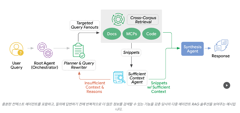 구글 새 'Agentic RAG' 프레임워크가 GEO 주는 교훈들