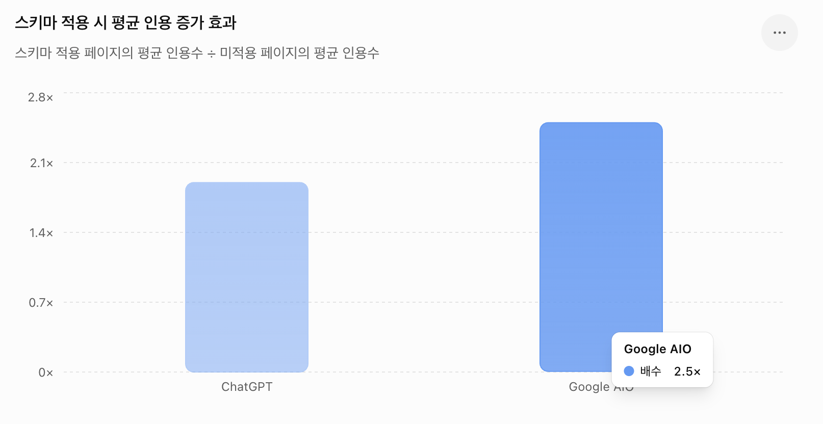 AI검색은 정말 Schema Markup 페이지를 더 많이 인용할까?