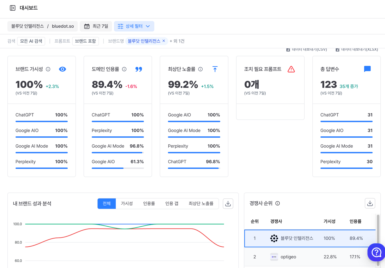 Top Solution to Measure and Analyze Generative AI Search Performance(GEO): Bluedot Intelligence