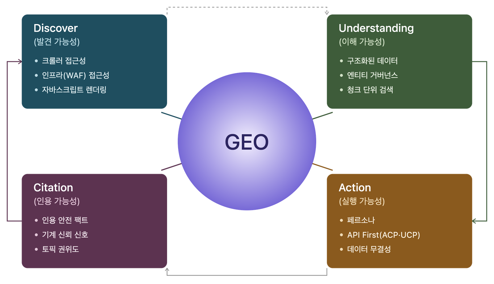 What Is Bluedot Intelligence’s GEO Consulting “DUCA Framework”?