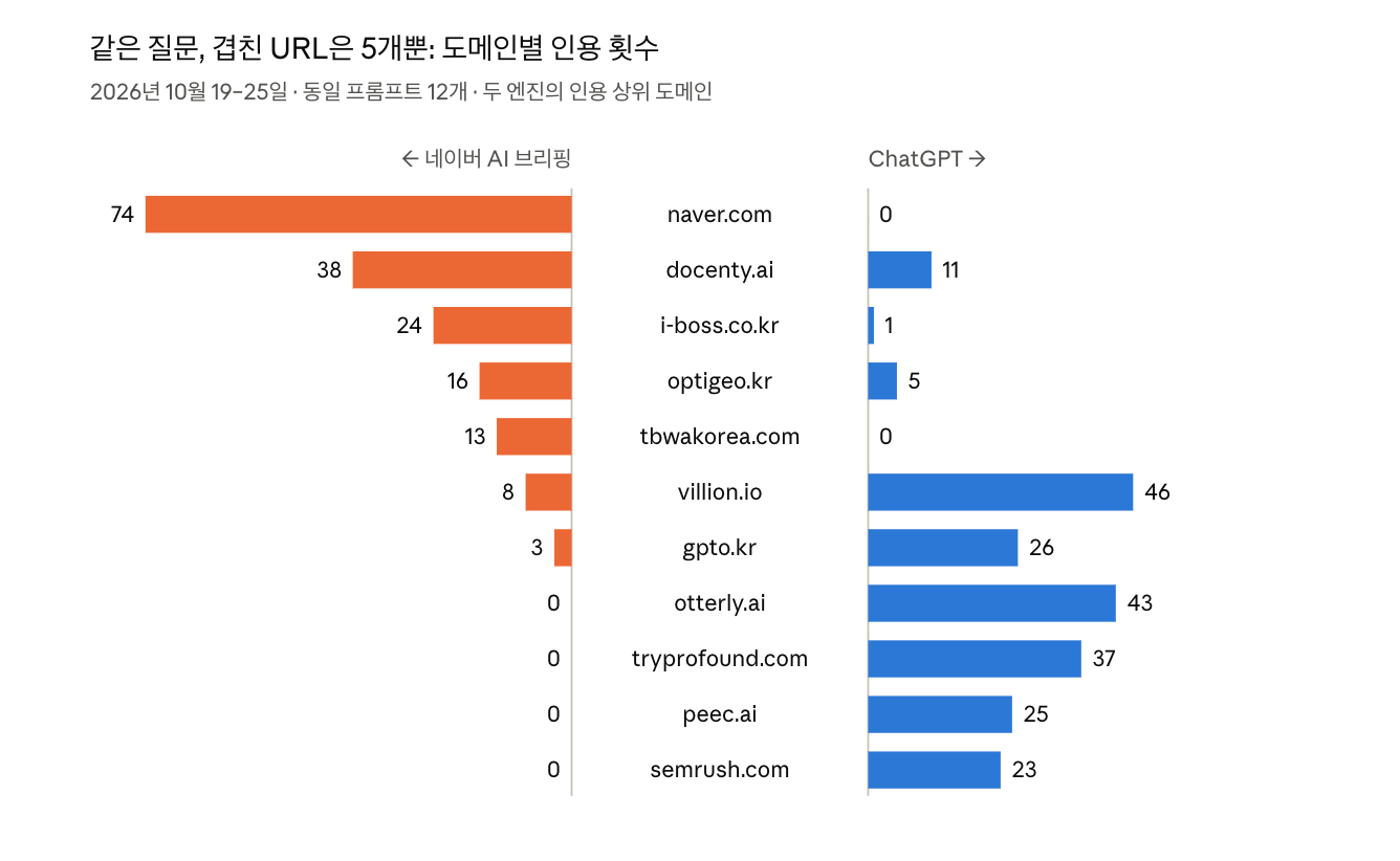 같은 질문, 다른 출처: ChatGPT와 네이버 AI 브리핑은 무엇을 인용하는가