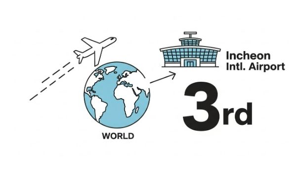 Seoul Incheon Airport ranks Third Globally as International Travel Surpasses Pre-Pandemic Levels