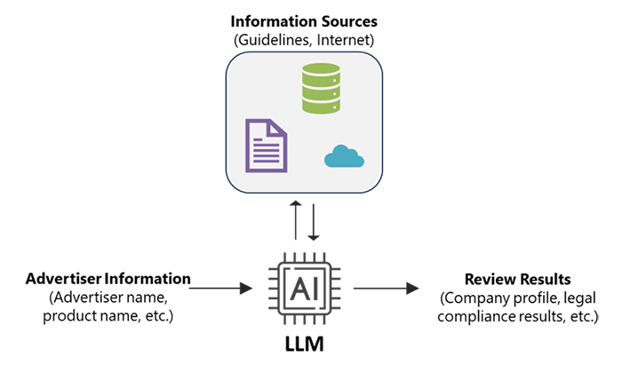 일본 NTT 도코모, AI로 DOOH 광고 사전 검수 자동화…운영 부담 30% 이상 절감 기대