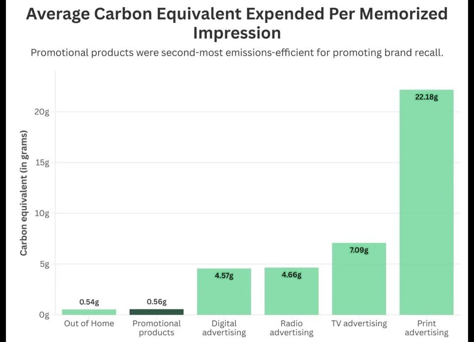 One area where promotional products performed particularly well was in measuring average carbon impact against memorized impressions.