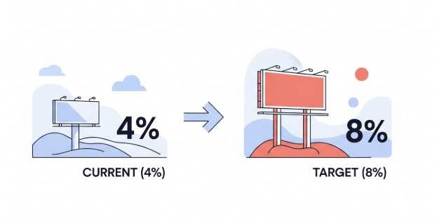 미국 옥외광고, 전체 광고 시장 점유율 4%에서 8%로 도전