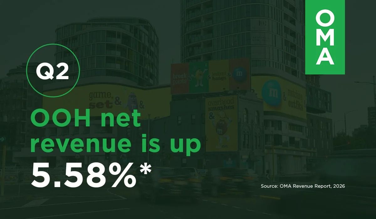 Australian OOH Revenue Grows 5.6% in Q2 as DOOH Reaches 77% of Market