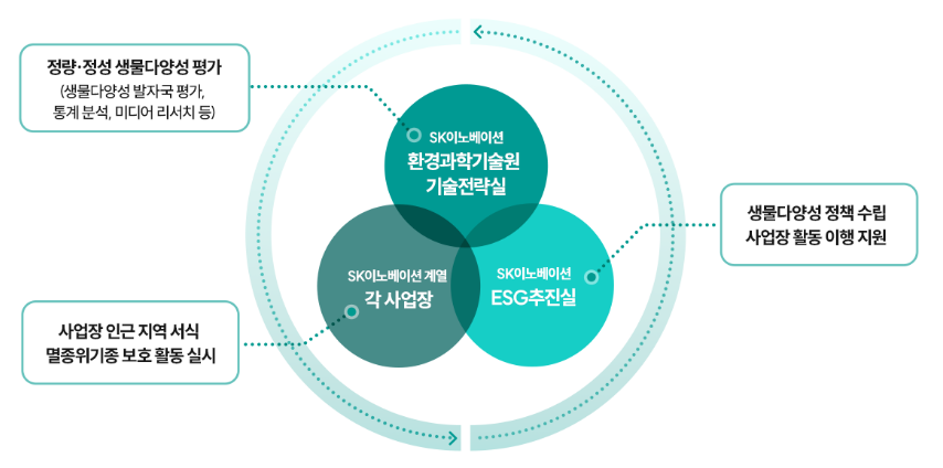 SK이노베이션, 정유·석유화학 전 계열사에 LCA 효율화 체계 구축 완료