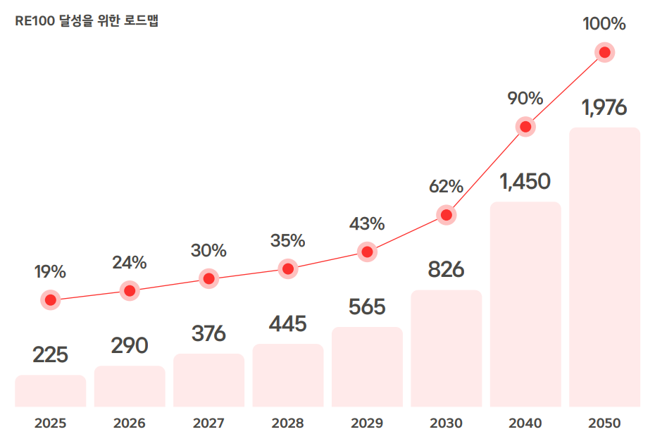 기업 1곳당 ESG KPI 평균 100개...체크리스트 아닌 핵심 역량 되어야