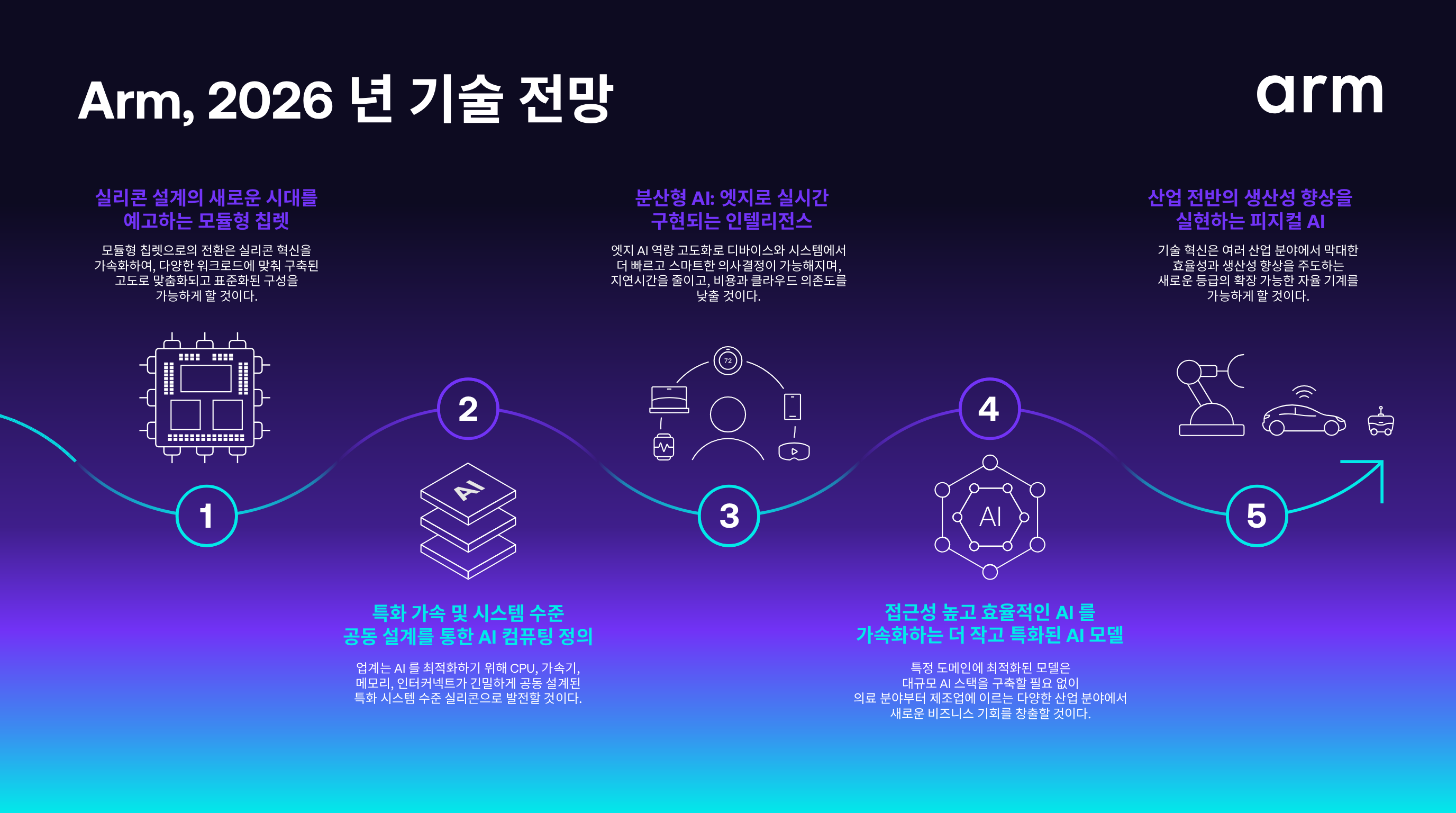 Arm, 2026년 이후 기술 전망 20선 발표···반도체혁신·모든 영역의 AI·진화하는 헬스케어기기